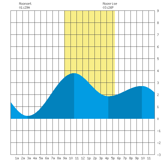 Amukta Island tide chart for Tuesday, November 21, 2023