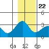 Amukta Island tide chart for Wednesday, November 22, 2023