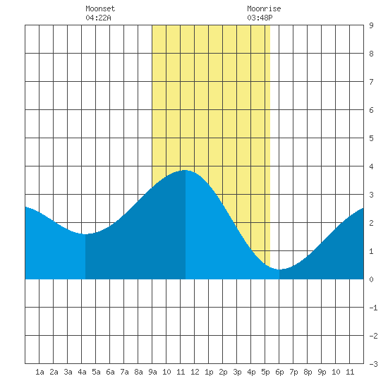 Amukta Island tide chart for Thursday, November 23, 2023
