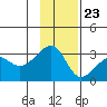 Amukta Island tide chart for Thursday, November 23, 2023