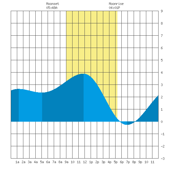 Amukta Island tide chart for Friday, November 24, 2023