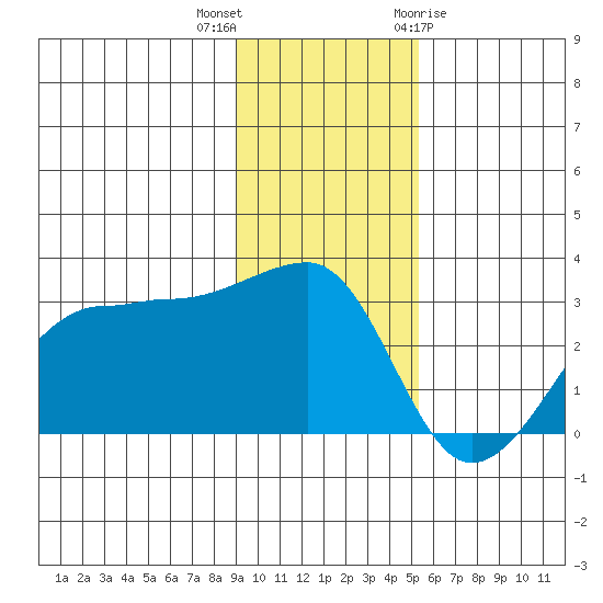 Amukta Island tide chart for Saturday, November 25, 2023