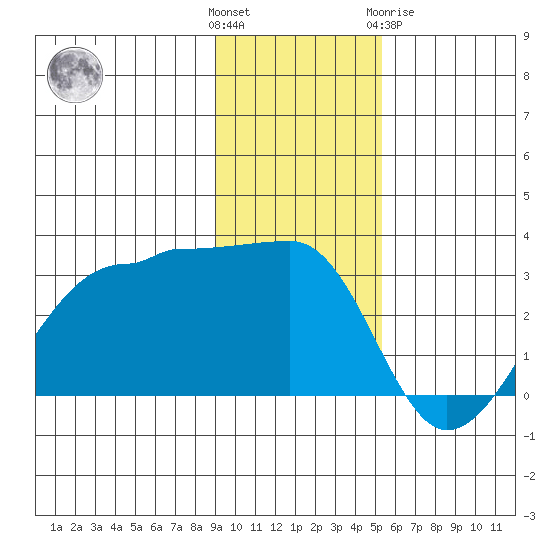 Amukta Island tide chart for Sunday, November 26, 2023