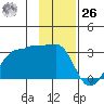 Amukta Island tide chart for Sunday, November 26, 2023