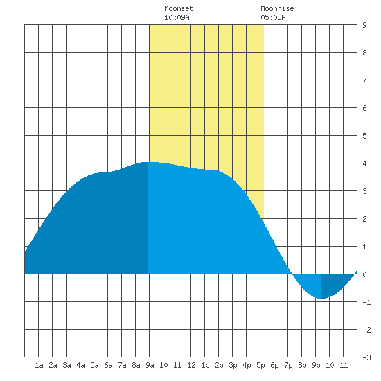 Amukta Island tide chart for Monday, November 27, 2023