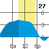 Amukta Island tide chart for Monday, November 27, 2023