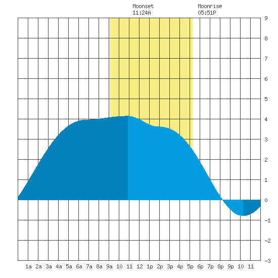 Amukta Island tide chart for Tuesday, November 28, 2023
