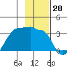 Amukta Island tide chart for Tuesday, November 28, 2023