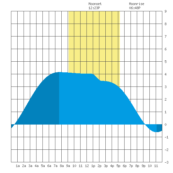 Amukta Island tide chart for Wednesday, November 29, 2023