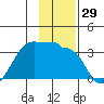 Amukta Island tide chart for Wednesday, November 29, 2023
