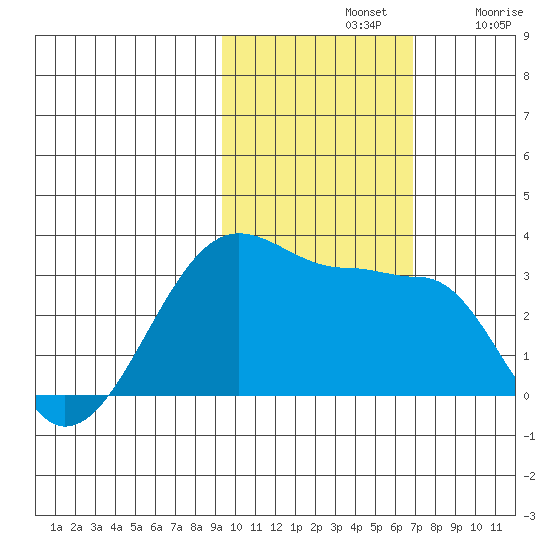 Amukta Island tide chart for Thursday, November 2, 2023