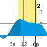 Amukta Island tide chart for Thursday, November 2, 2023
