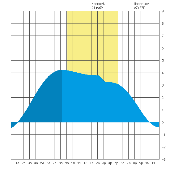 Amukta Island tide chart for Thursday, November 30, 2023