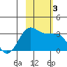 Amukta Island tide chart for Friday, November 3, 2023