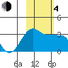 Amukta Island tide chart for Saturday, November 4, 2023