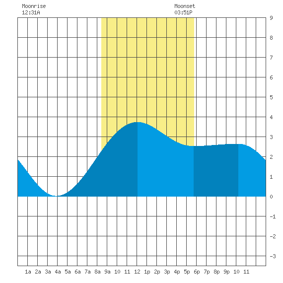 Amukta Island tide chart for Sunday, November 5, 2023