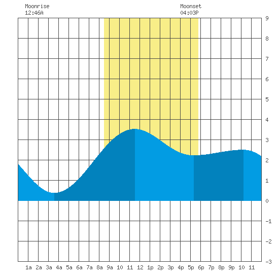 Amukta Island tide chart for Monday, November 6, 2023