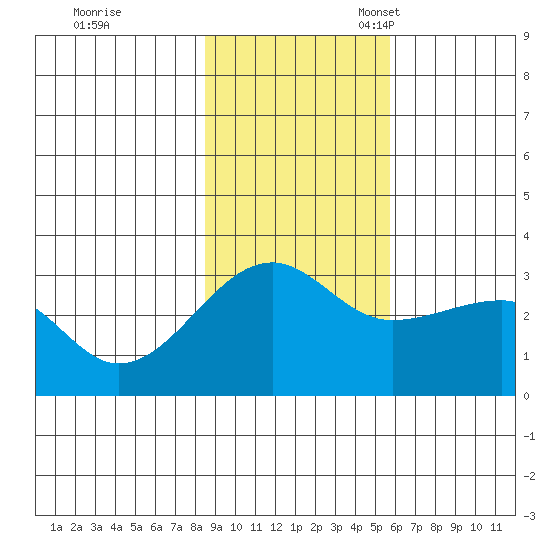 Amukta Island tide chart for Tuesday, November 7, 2023