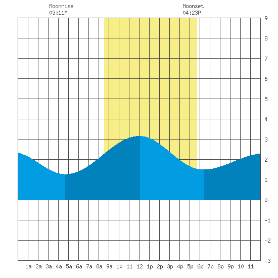Amukta Island tide chart for Wednesday, November 8, 2023