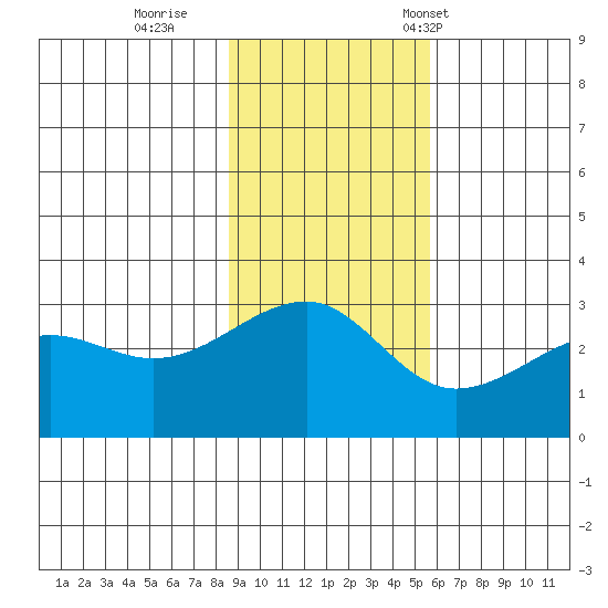 Amukta Island tide chart for Thursday, November 9, 2023