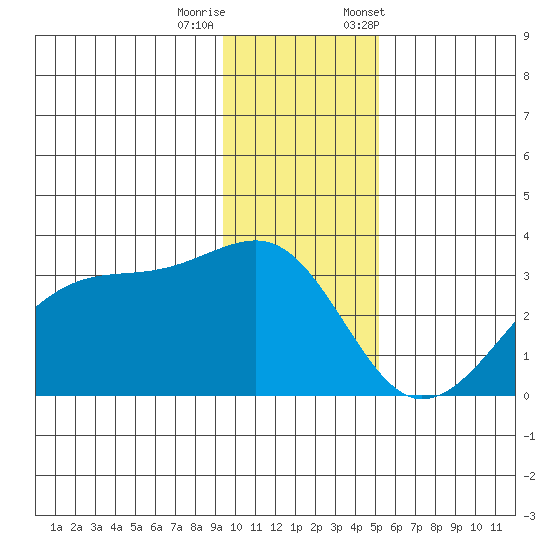 Amukta Island tide chart for Sunday, December 10, 2023