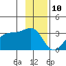 Amukta Island tide chart for Sunday, December 10, 2023