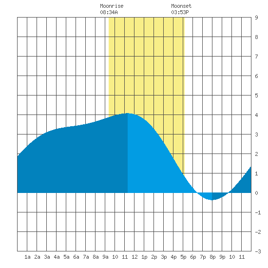 Amukta Island tide chart for Monday, December 11, 2023