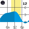 Amukta Island tide chart for Tuesday, December 12, 2023