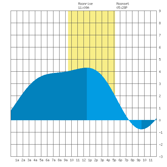 Amukta Island tide chart for Wednesday, December 13, 2023