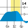 Amukta Island tide chart for Thursday, December 14, 2023