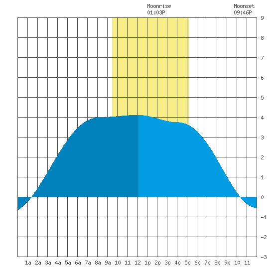 Amukta Island tide chart for Saturday, December 16, 2023