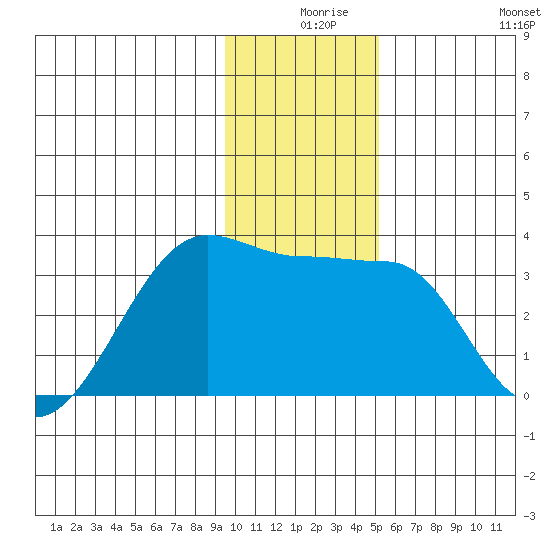 Amukta Island tide chart for Sunday, December 17, 2023