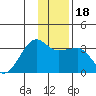 Amukta Island tide chart for Monday, December 18, 2023