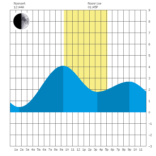 Amukta Island tide chart for Tuesday, December 19, 2023