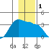 Amukta Island tide chart for Friday, December 1, 2023