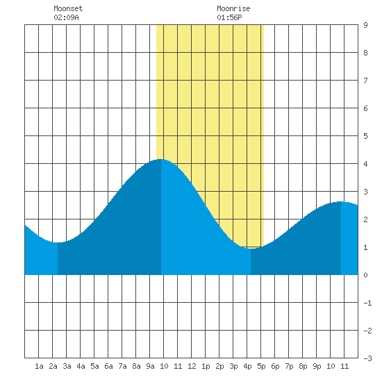 Amukta Island tide chart for Wednesday, December 20, 2023