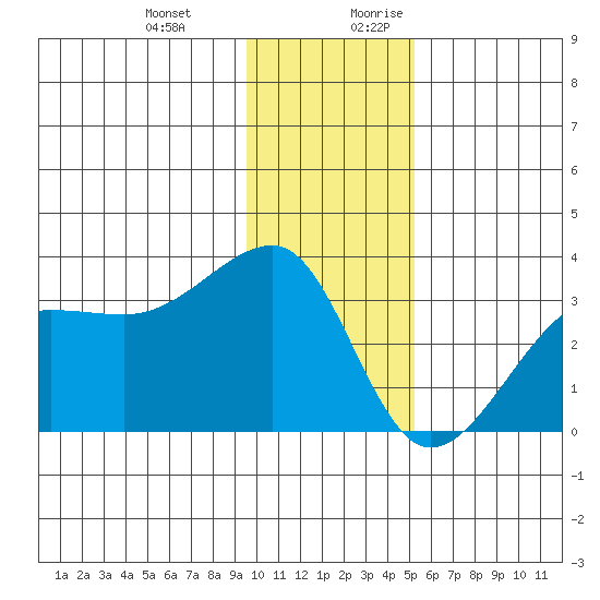 Amukta Island tide chart for Friday, December 22, 2023
