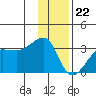 Amukta Island tide chart for Friday, December 22, 2023
