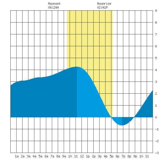 Amukta Island tide chart for Saturday, December 23, 2023