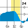 Amukta Island tide chart for Sunday, December 24, 2023