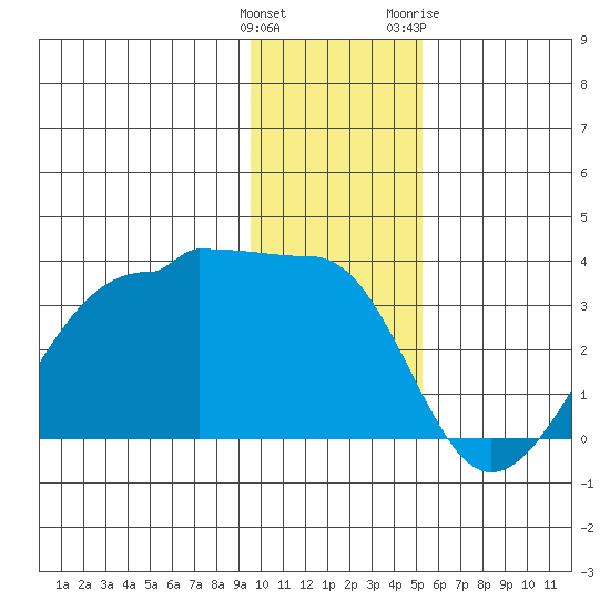 Amukta Island tide chart for Monday, December 25, 2023