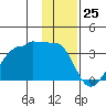 Amukta Island tide chart for Monday, December 25, 2023