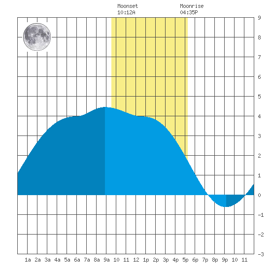 Amukta Island tide chart for Tuesday, December 26, 2023