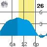Amukta Island tide chart for Tuesday, December 26, 2023