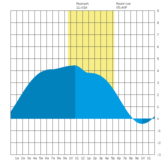 Amukta Island tide chart for Wednesday, December 27, 2023