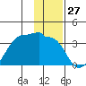 Amukta Island tide chart for Wednesday, December 27, 2023
