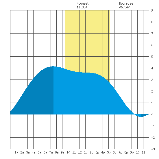 Amukta Island tide chart for Thursday, December 28, 2023