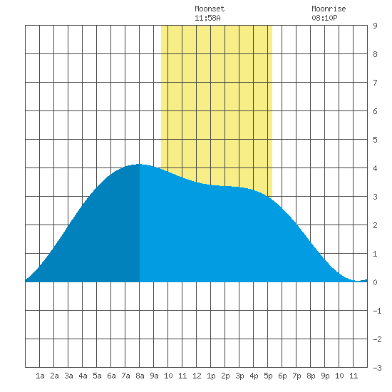 Amukta Island tide chart for Friday, December 29, 2023