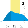 Amukta Island tide chart for Saturday, December 2, 2023