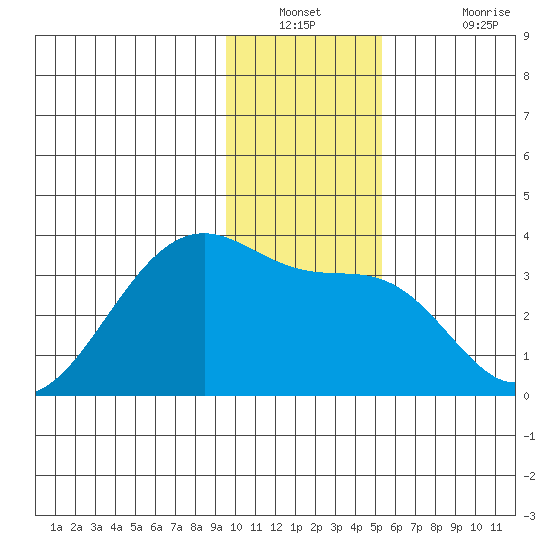 Amukta Island tide chart for Saturday, December 30, 2023